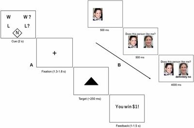 Dissociable Neural Responses to Monetary and Social Gain and Loss in Women With Major Depressive Disorder